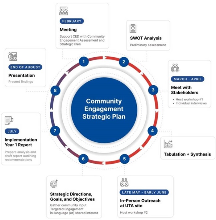 Community Engagement Graphic