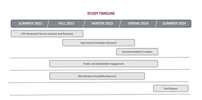 Study Timeline: Summer 2023 – Fall 2023: UTA Paratransit Service Analysis and Research, Fall 2023 – Spring 2024: Operational Strategies Research, Spring 2024 – Summer 2024: Recommendation Creation, Fall 2023 – Summer 2024: Public and Stakeholder Engagement, Fall 2023 – Spring 2024: Electrification Feasibility Research, Summer 2024: Final Report 