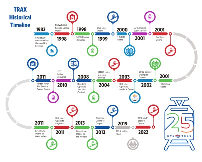 TRAX Timeline